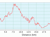 Gráfica de altitud-distancia III Marcha senderista del Cerezo en Flor